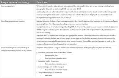 Practical infection control training for Victoria’s aged care workforce at the time of COVID-19 pandemic: a community case study